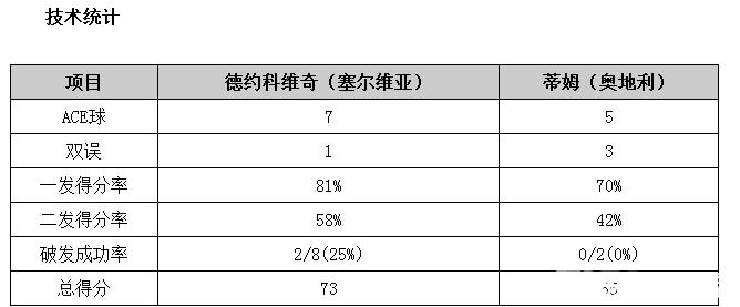 上海大师赛：小德两次破发横扫21岁小将蒂姆