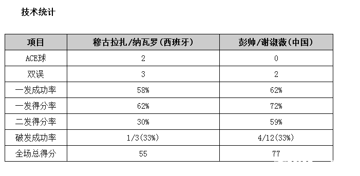 总决赛彭帅/谢淑薇直落两盘完胜 晋级首轮